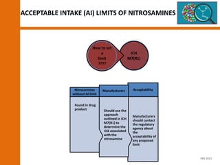 ACCEPTABLE INTAKE (AI) LIMITS OF NITROSAMINES
Manufacturers
should contact
the regulatory
agency about
the
acceptability of
any proposed
limit
Acceptability
Should use the
approach
outlined in ICH
M7(R1) to
determine the
risk associated
with the
nitrosamine
Manufacturers
Found in drug
product
Nitrosamines
without AI limit
ICH
M7(R1)
How to set
a
limit
????
FEB 2021
 