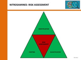 NITROSAMINES- RISK ASSESSMENT
IDENTIFICATION
CONTROL
RISK
ASSESSMENT
QUANTIFICATION
FEB 2021
 