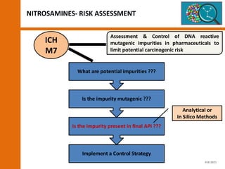 NITROSAMINES- RISK ASSESSMENT
Implement a Control Strategy
Is the impurity present in final API ???
Is the impurity mutagenic ???
What are potential impurities ???
Analytical or
In Silico Methods
ICH
M7
Assessment & Control of DNA reactive
mutagenic impurities in pharmaceuticals to
limit potential carcinogenic risk
FEB 2021
 
