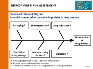 NITROSAMINES- RISK ASSESSMENT
Packaging b
Solvents/Water b Drug Substance a
Formation
during storage c
Manufacturing
Process b Excipients b
Nitrosamines
In
Drug Product
Ishikawa (Fishbone) Diagram:
Potential sources of nitrosamine impurities in drug product
a- Primary/predominant source of potential nitrosamines
b- Secondary source of potential nitrosamines
c- Formed by a mechanism other than degradation of the drug substance FEB 2021
 