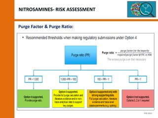 NITROSAMINES- RISK ASSESSMENT
Purge Factor & Purge Ratio:
FEB 2021
 