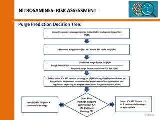NITROSAMINES- RISK ASSESSMENT
Impurity requires management as (potentially) mutagenic impurities
(P)MI
Determine Purge Ratio (PR) in Current API route for (P)MI
Predicted purge factor for (P)M
Purge Ratio (PR) = -----------------------------------------------------------------------
Required purge factor to achieve PDE for P(MI)
Select initial ICH M7 control strategy for (P)MI during development based on
Purge Ratio. Implement recommended experimental data collection and
regulatory reporting strategies based upon Purge Ratio (next slide)
Does Final
Package Support
Commercial ICH
M7 Option 4
Strategy ???
Purge Prediction Decision Tree:
Select ICH M7 Option 1,2
or 3 commercial strategy,
as appropriate
Select ICH M7 Option 4
commercial strategy NO
YES
FEB 2021
 
