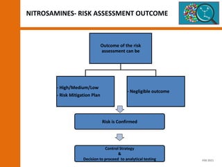 NITROSAMINES- RISK ASSESSMENT OUTCOME
Outcome of the risk
assessment can be
- High/Medium/Low
- Risk Mitigation Plan
- Negligible outcome
Risk is Confirmed
Control Strategy
&
Decision to proceed to analytical testing FEB 2021
 