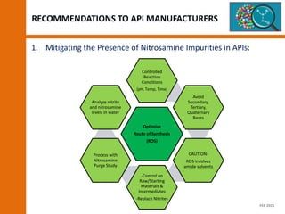 RECOMMENDATIONS TO API MANUFACTURERS
1. Mitigating the Presence of Nitrosamine Impurities in APIs:
Optimize
Route of Synthesis
(ROS)
Controlled
Reaction
Conditions
(pH, Temp, Time)
Avoid
Secondary,
Tertiary,
Quaternary
Bases
CAUTION-
ROS involves
amide solvents
-Control on
Raw/Starting
Materials &
Intermediates
-Replace Nitrites
Process with
Nitrosamine
Purge Study
Analyze nitrite
and nitrosamine
levels in water
FEB 2021
 
