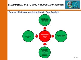 RECOMMENDATIONS TO DRUG PRODUCT MANUFACTURERS
Control of Nitrosamine Impurities in Drug Product:
NITROSAMINE
ABOVE
LOQ
Develop control
strategy to keep
nitrosamines
within AI limit
Conduct testing
of each batch
Any batch with
nitrosamine
above AI limit
should not be
released for
distribution
Include
specification
limit
FEB 2021
 