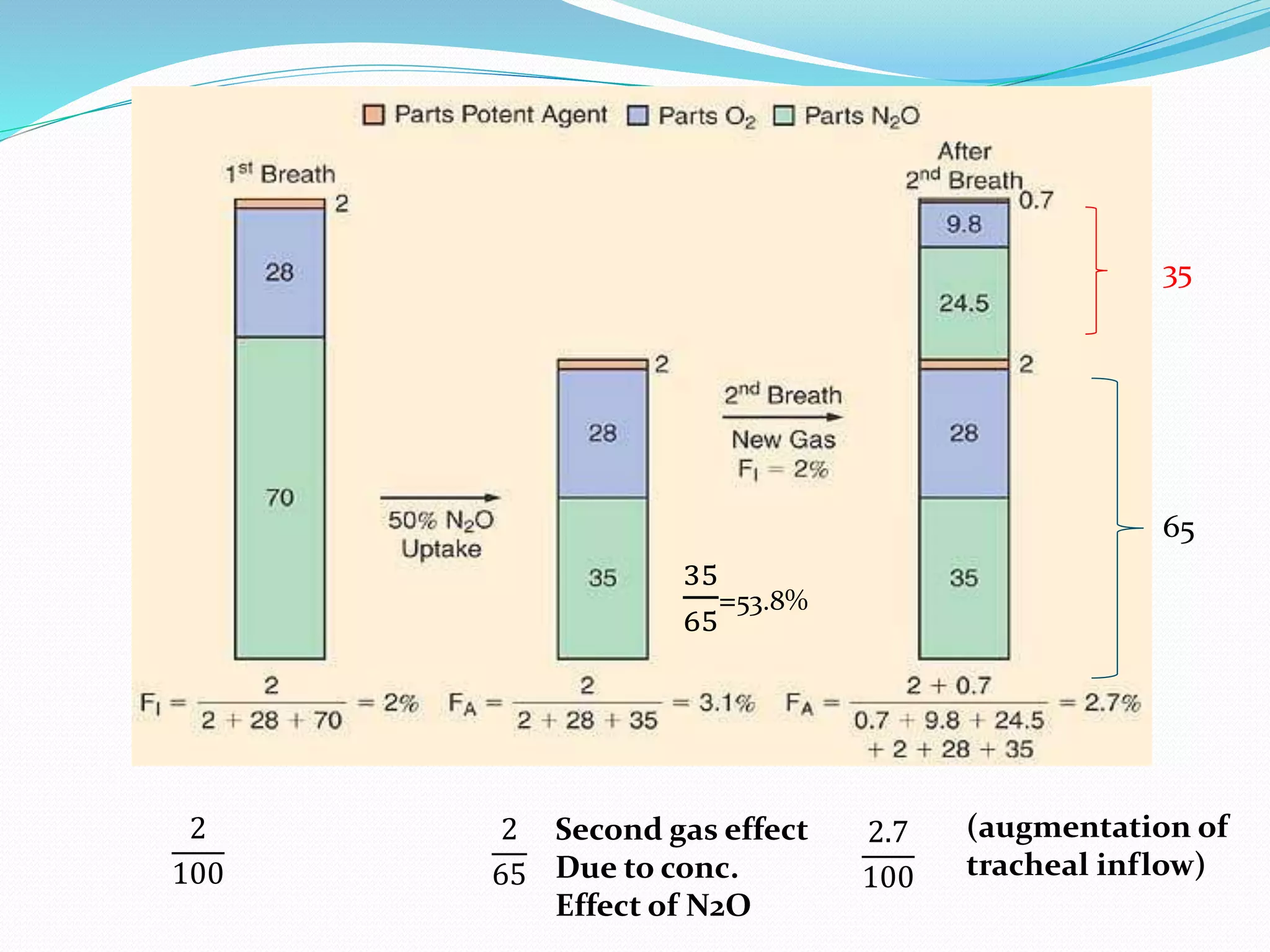 2
100
2
65
65
35
2.7
100
(augmentation of
tracheal inflow)
Second gas effect
Due to conc.
Effect of N2O
35
65
=53.8%
 