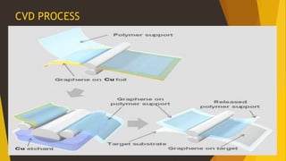CVD PROCESS 
 