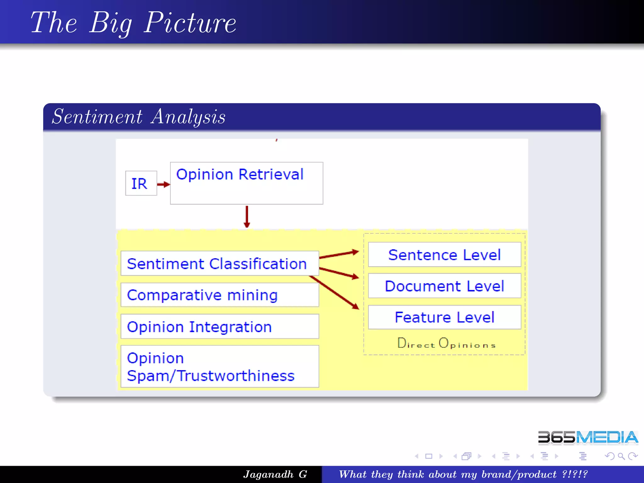 The Big Picture

 Sentiment Analysis




                      Jaganadh G   What they think about my brand/product ?!?!?
 