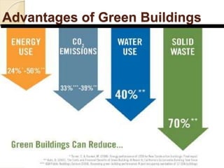 Advantages of Green Buildings
 