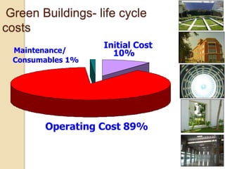Green Buildings- life cycle
costs
Operating Cost 89%
Maintenance/
Consumables 1%
Initial Cost
10%
 