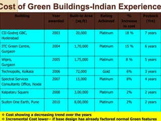 Building Year
awarded
Built-in Area
(sq.ft)
Rating
Achieved
%
Increase
in cost
Payback
(Yrs)
CII-Godrej GBC,
Hyderabad
2003 20,000 Platinum 18 % 7 years
ITC Green Centre,
Gurgaon
2004 1,70,000 Platinum 15 % 6 years
Wipro,
Gurgaon
2005 1,75,000 Platinum 8 % 5 years
Technopolis, Kolkata 2006 72,000 Gold 6% 3 years
Spectral Services
Consultants Office, Noida
2007 15,000 Platinum 8% 4 years
Kalpataru Square 2008 3,00,000 Platinum 2% 2 years
Suzlon One Earth, Pune 2010 8,00,000 Platinum 2% 2 years
Cost of Green Buildings-Indian Experience
 Cost showing a decreasing trend over the years
 Incremental Cost lower-- if base design has already factored normal Green features
 