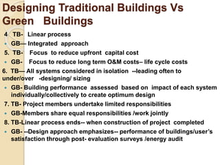 Designing Traditional Buildings Vs
Green Buildings
4 TB- Linear process
 GB— Integrated approach
5. TB- Focus to reduce upfront capital cost
 GB- Focus to reduce long term O&M costs– life cycle costs
6. TB— All systems considered in isolation --leading often to
under/over -designing/ sizing
 GB- Building performance assessed based on impact of each system
individually/collectively to create optimum design
7. TB- Project members undertake limited responsibilities
 GB-Members share equal responsibilities /work jointly
8. TB-Linear process ends-- when construction of project completed
 GB- --Design approach emphasizes-- performance of buildings/user’s
satisfaction through post- evaluation surveys /energy audit
 