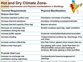 Hot and Dry Climate Zone-
Comfort requirements and Physical manifestations in Buildings
Thermal Requirements Physical Manifestation
Reduce Heat Gain
Decrease exposed surface area Orientation and shape of building
Increase thermal resistance Insulation of building envelope/roof/walls
Increase thermal capacity (Time lag) Massive structure
Decrease air exchange rate
(ventilation during the day)
Smaller windows openings, night ventilation
Increase buffer spaces Create Air locks/lobbies/balconies/verandahs
Increase shading Protect External surfaces by- Overhangs, Fins
and Trees
Increase surface reflectivity Use Pale Colour, glazed china mosaic tiles etc.
Reduce solar heat gain Use glazing with Lower Solar Heat Gain Co-
efficient-SHGC and provide shading for
windows. Minimize glazing in East and West
Promote Heat Loss
Increase air exchange rate
(ventilation during night-time)
Courtyards/wind tower/arrangement of
openings
 