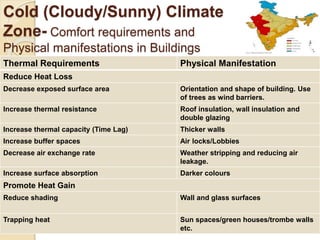 Cold (Cloudy/Sunny) Climate
Zone- Comfort requirements and
Physical manifestations in Buildings
Thermal Requirements Physical Manifestation
Reduce Heat Loss
Decrease exposed surface area Orientation and shape of building. Use
of trees as wind barriers.
Increase thermal resistance Roof insulation, wall insulation and
double glazing
Increase thermal capacity (Time Lag) Thicker walls
Increase buffer spaces Air locks/Lobbies
Decrease air exchange rate Weather stripping and reducing air
leakage.
Increase surface absorption Darker colours
Promote Heat Gain
Reduce shading Wall and glass surfaces
Trapping heat Sun spaces/green houses/trombe walls
etc.
 