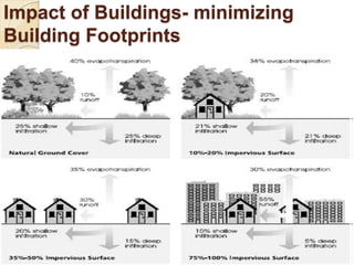 Impact of Buildings- minimizing
Building Footprints
 