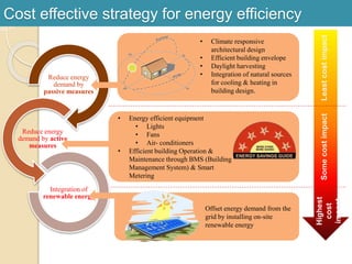 Cost effective strategy for energy efficiency
Reduce energy
demand by
passive measures
Reduce energy
demand by active
measures
Integration of
renewable energy
Least
cost
impact
Some
cost
impact
Highest
cost
impact
• Climate responsive
architectural design
• Efficient building envelope
• Daylight harvesting
• Integration of natural sources
for cooling & heating in
building design.
Offset energy demand from the
grid by installing on-site
renewable energy
• Energy efficient equipment
• Lights
• Fans
• Air- conditioners
• Efficient building Operation &
Maintenance through BMS (Building
Management System) & Smart
Metering
 