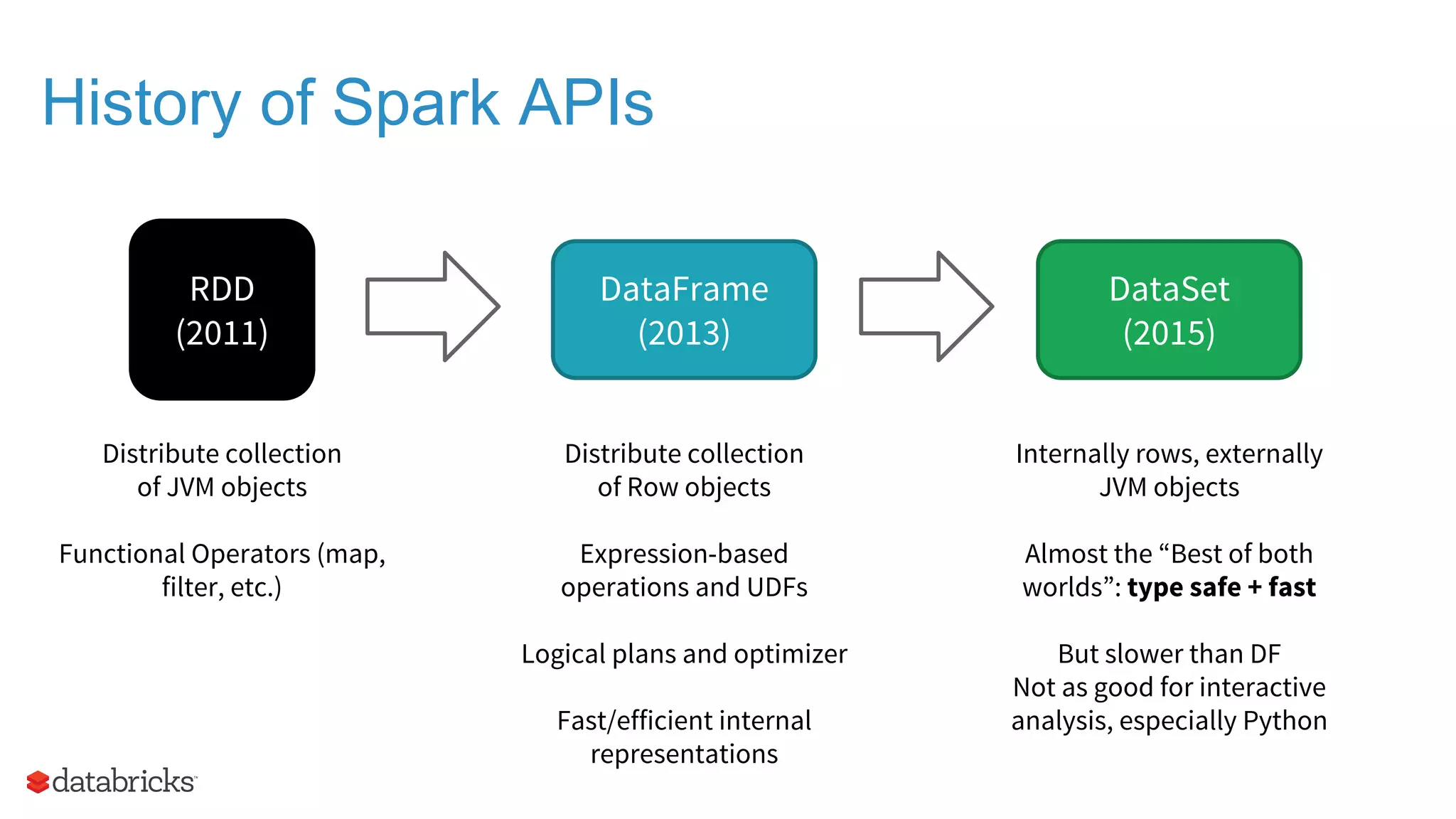 History of Spark APIs RDD (2011) DataFrame (2013) Distribute collection of JVM objects Functional Operators (map, filter, etc.) Distribute collection of Row objects Expression-based operations and UDFs Logical plans and optimizer Fast/efficient internal representations DataSet (2015) Internally rows, externally JVM objects Almost the “Best of both worlds”: type safe + fast But slower than DF Not as good for interactive analysis, especially Python 