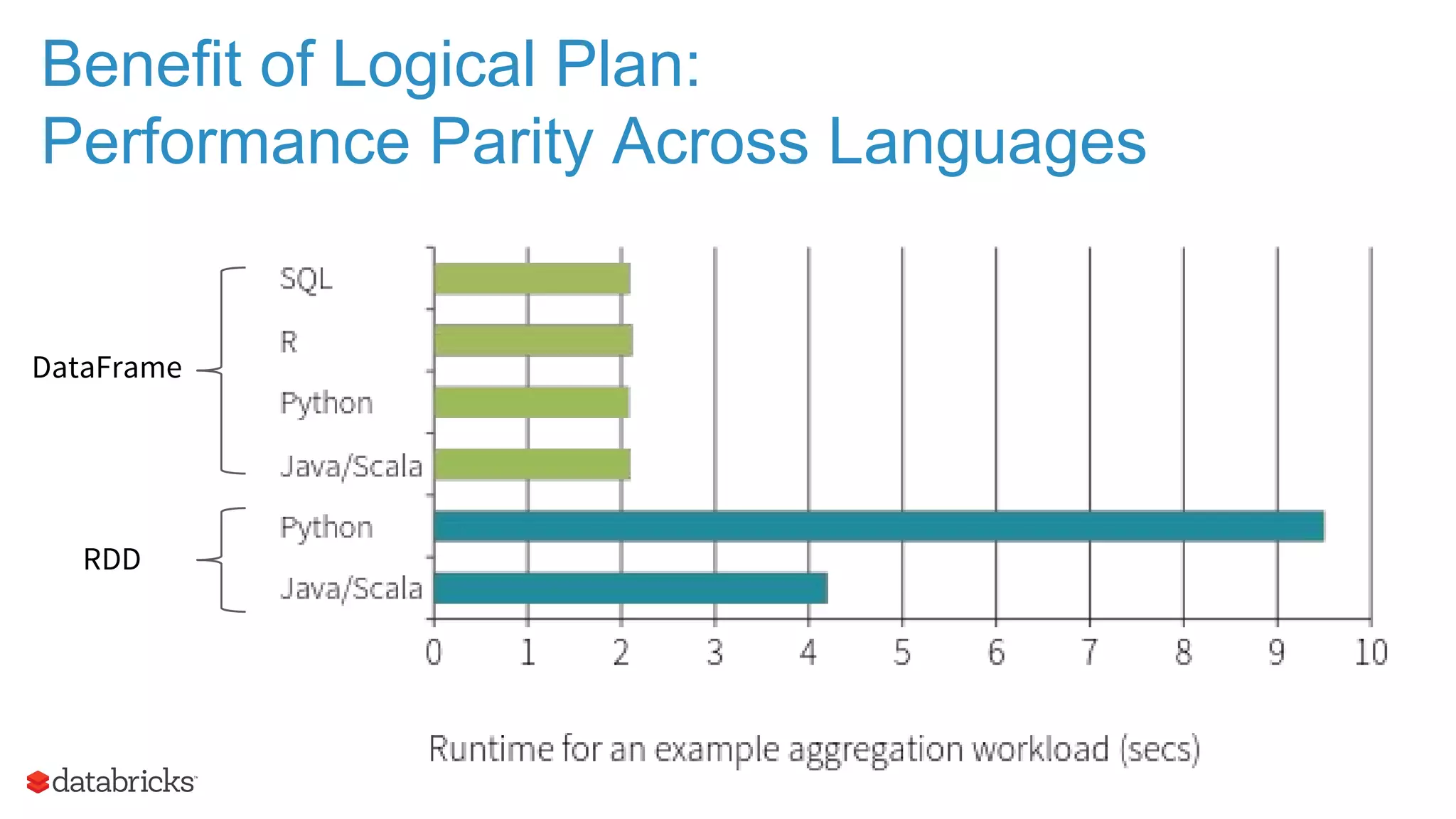 Benefit of Logical Plan: Performance Parity Across Languages DataFrame RDD 