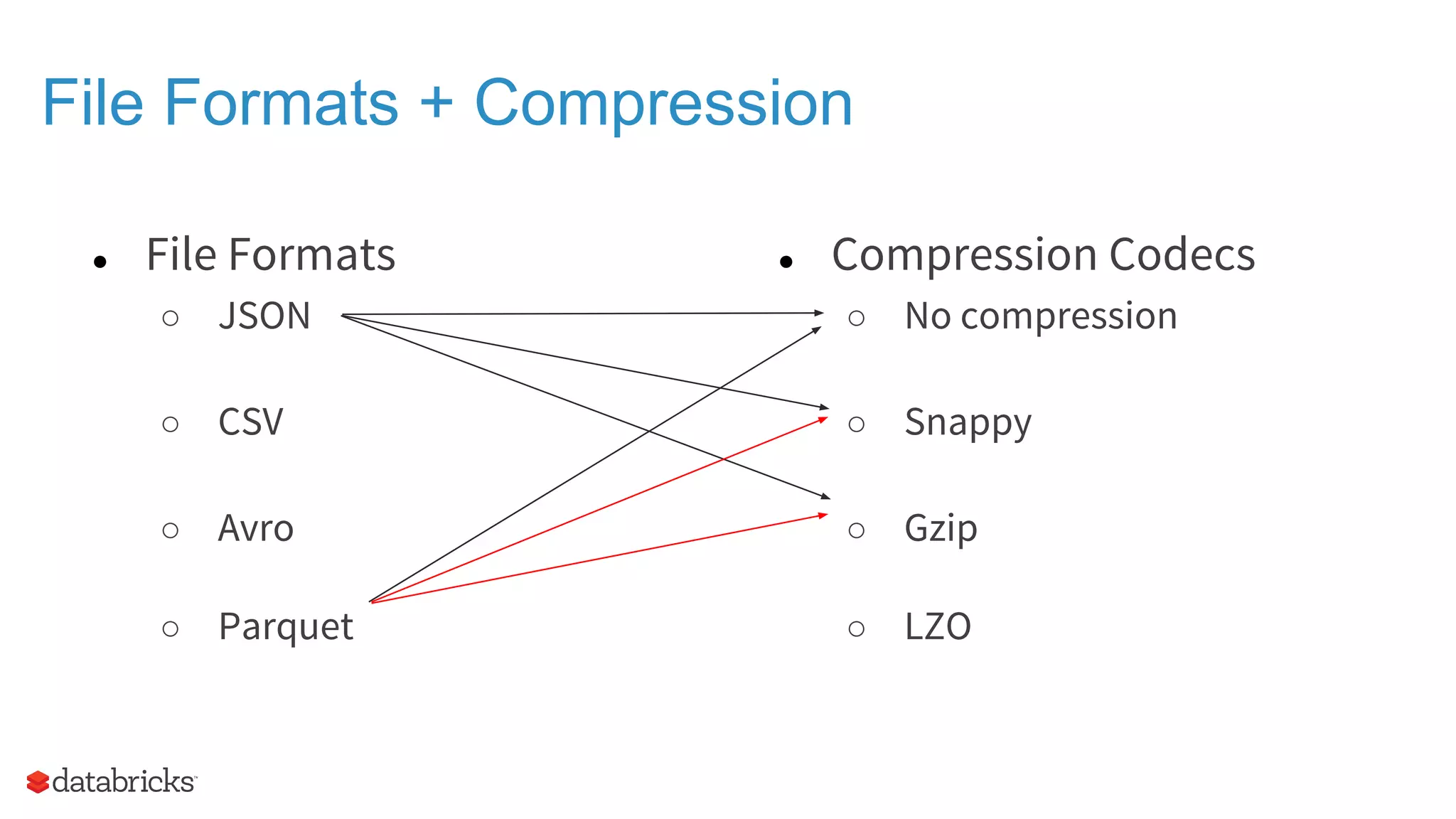 File Formats + Compression ● File Formats ○ JSON ○ CSV ○ Avro ○ Parquet ● Compression Codecs ○ No compression ○ Snappy ○ Gzip ○ LZO 