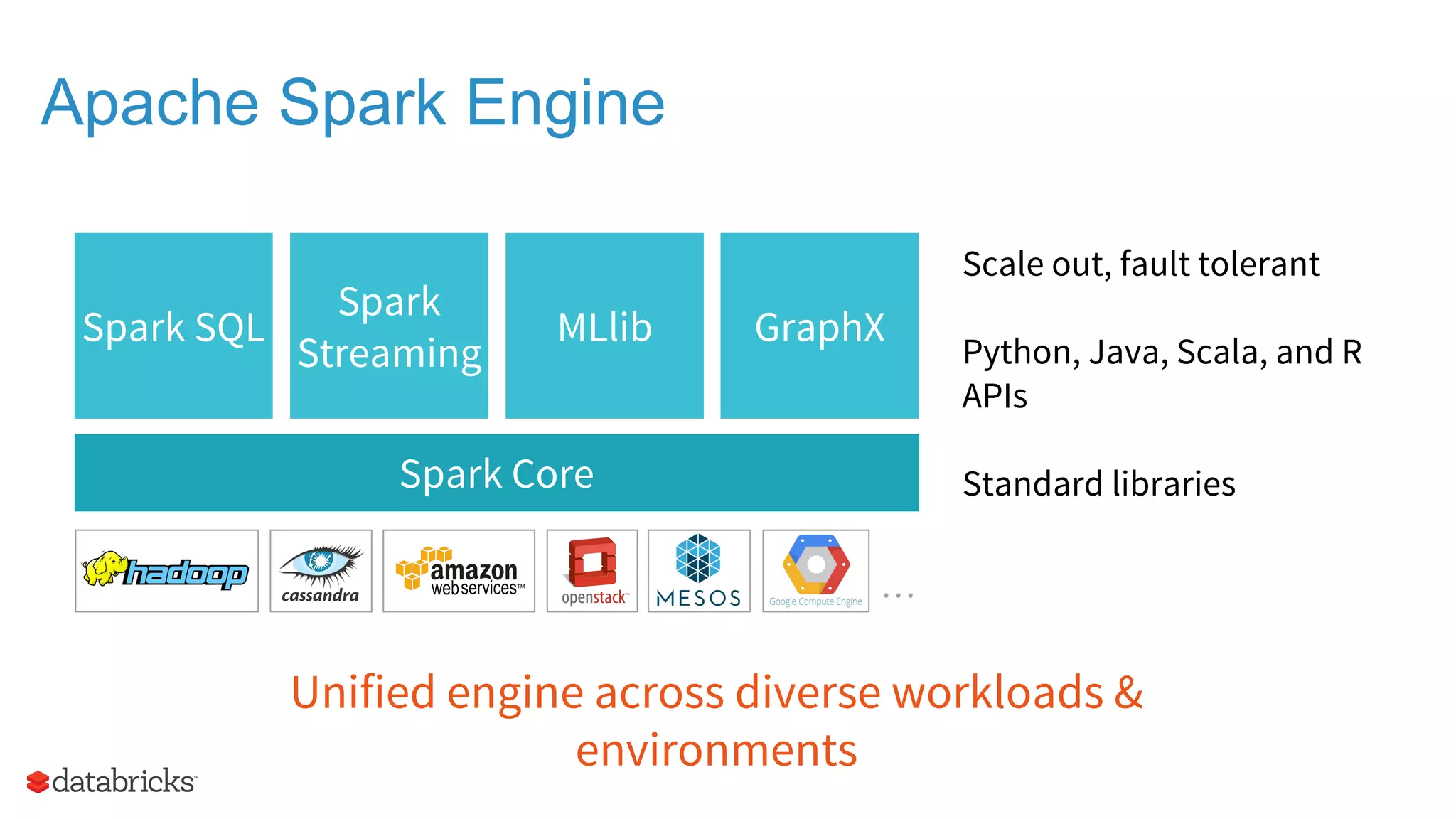 … Apache Spark Engine Spark Core Spark Streaming Spark SQL MLlib GraphX Unified engine across diverse workloads & environments Scale out, fault tolerant Python, Java, Scala, and R APIs Standard libraries 
