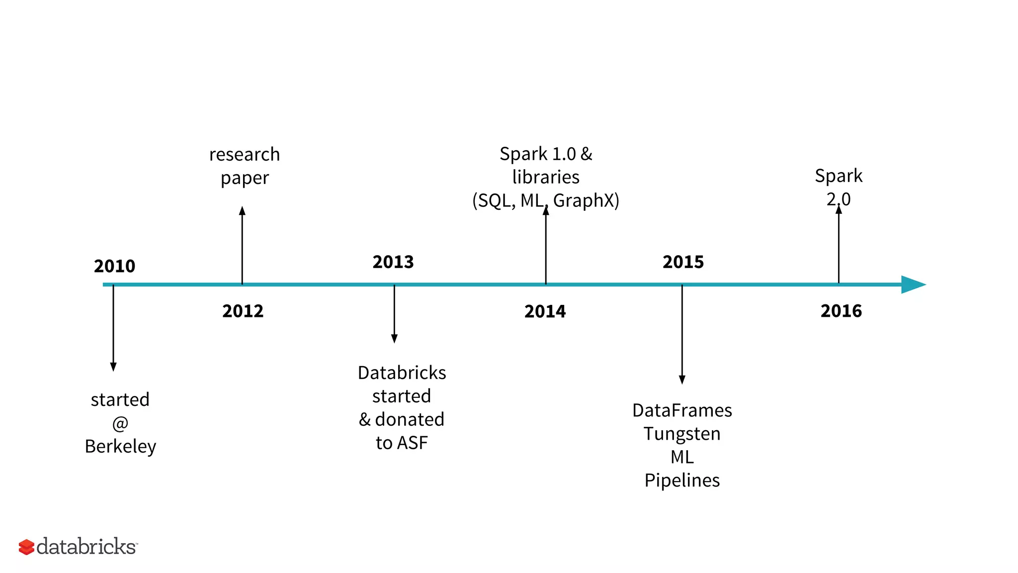 2012 started @ Berkeley 2010 research paper 2013 Databricks started & donated to ASF 2014 Spark 1.0 & libraries (SQL, ML, GraphX) 2015 DataFrames Tungsten ML Pipelines 2016 Spark 2.0 