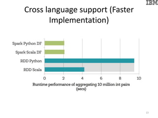 Cross language support (Faster
Implementation)
13
 