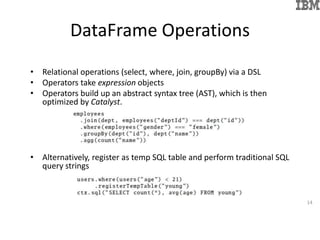 DataFrame Operations
• Relational operations (select, where, join, groupBy) via a DSL
• Operators take expression objects
• Operators build up an abstract syntax tree (AST), which is then
optimized by Catalyst.
• Alternatively, register as temp SQL table and perform traditional SQL
query strings
14
 