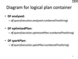 Diagram for logical plan container
• DF analyzed:
– df.queryExecution.analyzed.numberedTreeString)
• DF optimizedPlan:
– df.queryExecution.optimizedPlan.numberedTreeString)
• DF sparkPlan:
– df.queryExecution.sparkPlan.numberedTreeString)
18
 
