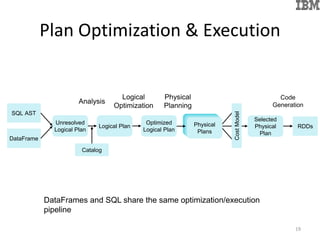 Plan Optimization & Execution
19
SQL AST
DataFrame
Unresolved
Logical Plan
Logical Plan
Optimized
Logical Plan
RDDs
Selected
Physical
Plan
Analysis
Logical
Optimization
Physical
Planning
CostModel
Physical
Plans
Code
Generation
Catalog
DataFrames and SQL share the same optimization/execution
pipeline
 