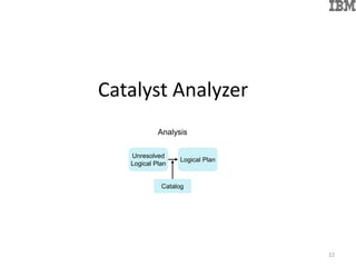 Catalyst Analyzer
22
Unresolved
Logical Plan
Logical Plan
Analysis
Catalog
 