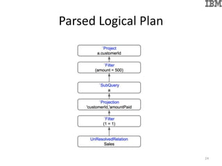 Parsed Logical Plan
24
 