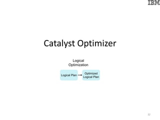 Catalyst Optimizer
32
Logical Plan
Optimized
Logical Plan
Logical
Optimization
 