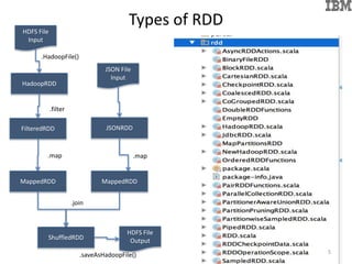 Types of RDD
HDFS File
Input
FilteredRDD
MappedRDD
ShuffledRDD
MappedRDD
JSON File
Input
.filter
.map
.join
HadoopRDD
JSONRDD
.map
HDFS File
Output
.saveAsHadoopFile()
.HadoopFile()
5
 