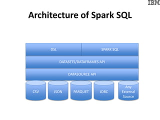 Architecture of Spark SQL
JSON
Any
External
Source
PARQUET JDBC
DATASOURCE API
DATASETS/DATAFRAMES API
DSL SPARK SQL
CSV
 