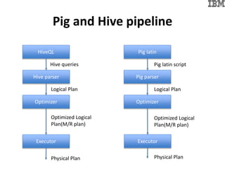 Pig and Hive pipeline
Pig latin
Executor
Optimizer
Pig parser
HiveQL
Hive parser
Optimizer
Executor
Hive queries
Logical Plan
Optimized Logical
Plan(M/R plan)
Physical Plan
Pig latin script
Logical Plan
Optimized Logical
Plan(M/R plan)
Physical Plan
 