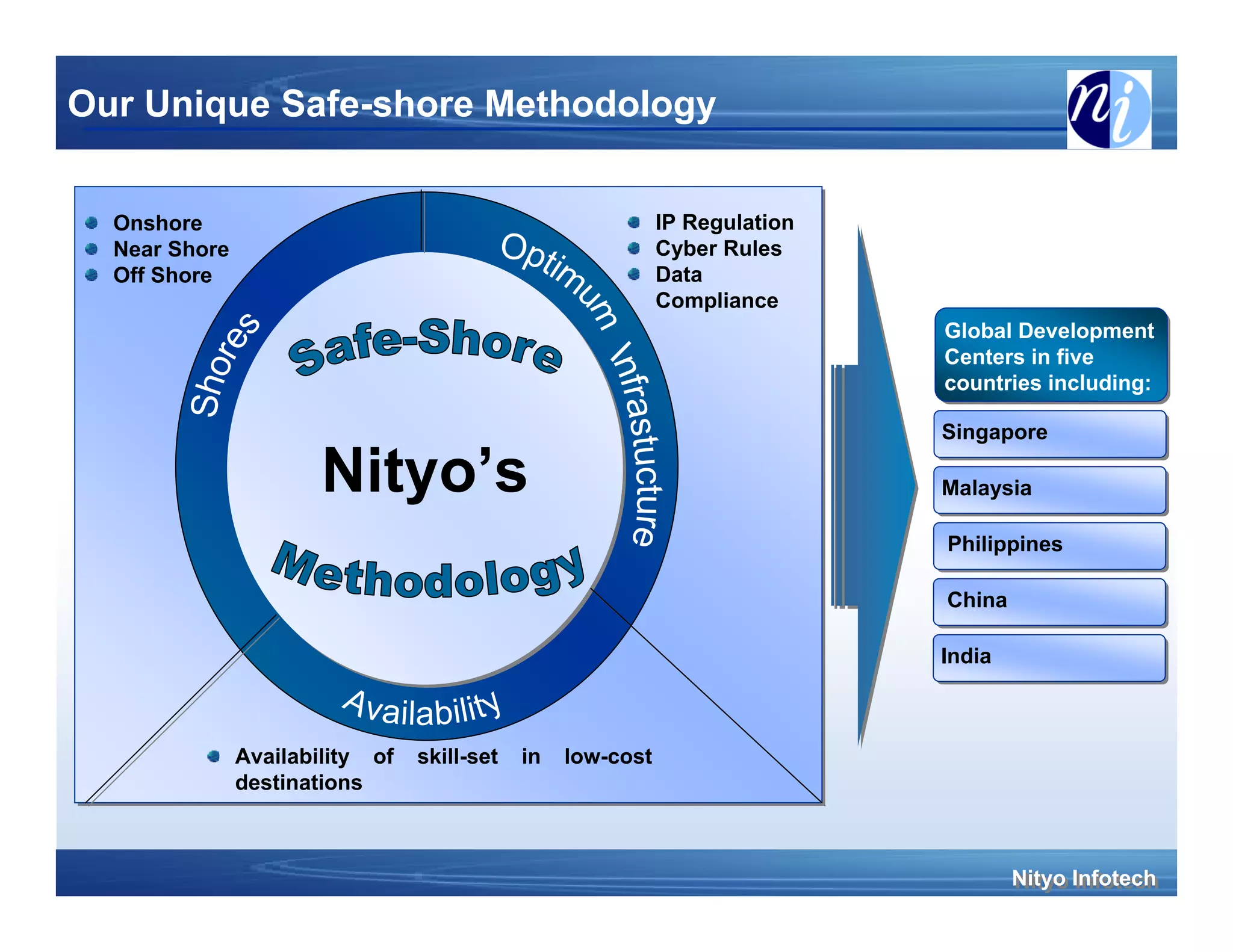 Our Unique Safe-shore Methodology


  Onshore                                                    IP Regulation
  Near Shore                                                 Cyber Rules
  Off Shore                                                  Data
                                                             Compliance
                                                                             Global Development
                                                                             Global Development
                                                                             Centers in five
                                                                             Centers in five
                                                                             countries including:
                                                                             countries including:

                                                                             Singapore
                                                                             Singapore

                       Nityo’s                                               Malaysia
                                                                             Malaysia

                                                                             Philippines
                                                                             Philippines

                                                                             China
                                                                             China

                                                                             India
                                                                              India



               Availability of   skill-set   in   low-cost
               destinations



                                                                                      Nityo Infotech
                                                                                      Nityo Infotech
 