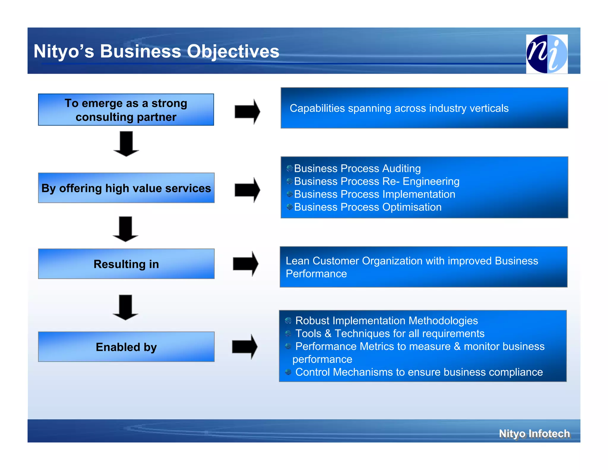 Nityo’s Business Objectives

    To emerge as a strong         Capabilities spanning across industry verticals
      consulting partner



                                   Business Process Auditing
                                   Business Process Re- Engineering
By offering high value services    Business Process Implementation
                                   Business Process Optimisation




         Resulting in             Lean Customer Organization with improved Business
                                  Performance



                                    Robust Implementation Methodologies
                                    Tools & Techniques for all requirements
         Enabled by                 Performance Metrics to measure & monitor business
                                   performance
                                    Control Mechanisms to ensure business compliance




                                                                              Nityo Infotech
                                                                              Nityo Infotech
 