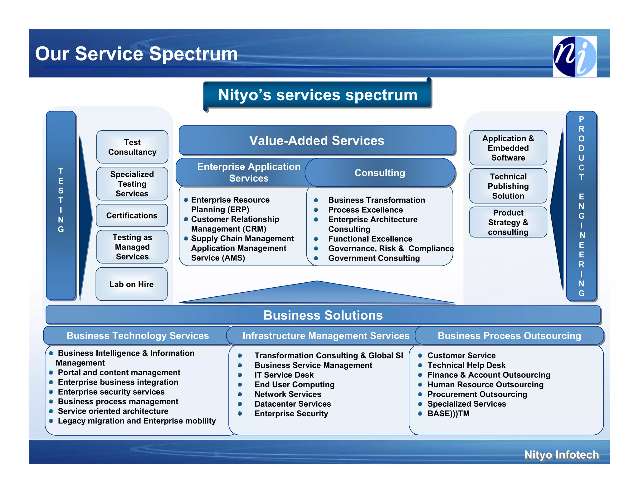 Our Service Spectrum

                                             Nityo’s services spectrum
                                                                                                                          P
                                                                                                                          P
                                                                                                                          R
                                                                                                                          R
                                                 Value-Added Services                                 Application &       O
                                                                                                                          O
                  Test                           Value-Added Services                                  Embedded           D
                                                                                                                          D
               Consultancy
                                                                                                        Software          U
                                                                                                                          U
  T
                                     Enterprise Application
                                     Enterprise Application                                                               C
                                                                                                                          C
  T            Specialized                                                Consulting
                                                                          Consulting                    Technical         T
  E
  E                                        Services
                                            Services                                                                      T
                Testing                                                                                 Publishing
  S
  S             Services
                                   Enterprise Resource                                                   Solution         E
                                                                                                                          E
  T
  T                                                                 Business Transformation
  II                               Planning (ERP)                   Process Excellence                                    N
                                                                                                                          N
              Certifications                                                                             Product          G
  N
  N                                Customer Relationship            Enterprise Architecture                               G
                                                                                                        Strategy &        II
  G
  G                                Management (CRM)                 Consulting                          consulting
                Testing as         Supply Chain Management          Functional Excellence                                 NN
                Managed            Application Management           Governance. Risk & Compliance                         E
                                                                                                                          E
                 Services          Service (AMS)                    Government Consulting                                 E
                                                                                                                          E
                                                                                                                          R
                                                                                                                          R
                                                                                                                          II
               Lab on Hire                                                                                                N
                                                                                                                          N
                                                                                                                          G
                                                                                                                          G

                                                    Business Solutions
                                                    Business Solutions
       Business Technology Services
       Business Technology Services             Infrastructure Management Services
                                                 Infrastructure Management Services          Business Process Outsourcing
                                                                                             Business Process Outsourcing
  Business Intelligence & Information             Transformation Consulting & Global SI   Customer Service
  Management                                      Business Service Management             Technical Help Desk
  Portal and content management                   IT Service Desk                         Finance & Account Outsourcing
  Enterprise business integration                 End User Computing                      Human Resource Outsourcing
  Enterprise security services                    Network Services                        Procurement Outsourcing
  Business process management                     Datacenter Services                     Specialized Services
  Service oriented architecture                   Enterprise Security                     BASE)))TM
  Legacy migration and Enterprise mobility



                                                                                                                Nityo Infotech
                                                                                                                Nityo Infotech
 