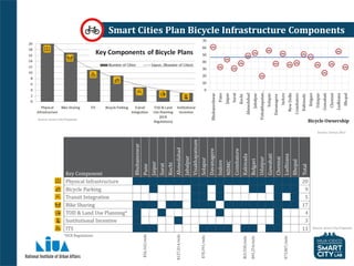 India Smart Cities and Urban Transport | PDF