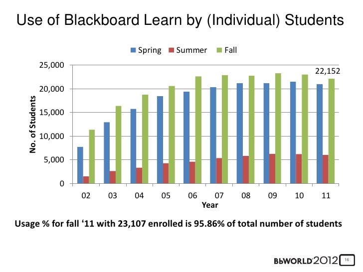 Northern Illinois University Success with Blackboard Collaborate, Bl…