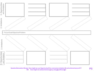 3. Opportunities
 w/o limitation
2. limitations




                 1. Focus/Goal/Objective/Problem:
    2. limitations
3. Opportunities
 w/o limitation




                            QuestionGeneration-Recipe: How might we use Opportunity #3 to overcome Limitation #2 and achieve/remove #1?
                                                   OR How might we achieve/remove #1 by using #3 without #2?
                                                                                                                                          PS
 