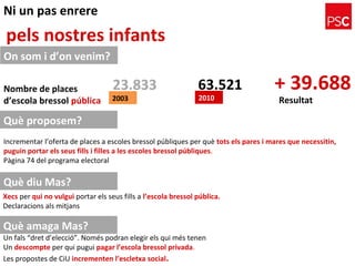 Ni un pas enrere
pels nostres infants
On som i d’on venim?
Què proposem?
Què diu Mas?
Incrementar l’oferta de places a escoles bressol públiques per què tots els pares i mares que necessitin,
puguin portar els seus fills i filles a les escoles bressol públiques.
Pàgina 74 del programa electoral
Xecs per qui no vulgui portar els seus fills a l’escola bressol pública.
Declaracions als mitjans
2003 2010
Nombre de places
d’escola bressol pública
63.52123.833 + 39.688
Resultat
Un fals “dret d’elecció”. Només podran elegir els qui més tenen
Un descompte per qui pugui pagar l’escola bressol privada.
Les propostes de CiU incrementen l’escletxa social.
Què amaga Mas?
 