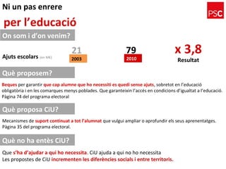 Ni un pas enrere
per l’educació
On som i d’on venim?
Què proposem?
Beques per garantir que cap alumne que ho necessiti es quedi sense ajuts, sobretot en l’educació
obligatòria i en les comarques menys poblades. Que garanteixin l’accés en condicions d’igualtat a l’educació.
Pàgina 74 del programa electoral
Mecanismes de suport continuat a tot l’alumnat que vulgui ampliar o aprofundir els seus aprenentatges.
Pàgina 35 del programa electoral.
2003 2010Ajuts escolars (en M€)
7921 x 3,8
Resultat
Què no ha entès CiU?
Què proposa CiU?
Que s’ha d’ajudar a qui ho necessita. CiU ajuda a qui no ho necessita
Les propostes de CiU incrementen les diferències socials i entre territoris.
 