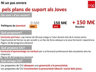 Ni un pas enrere
pels plans de suport als Joves
On som i d’on venim?
Què proposem?
Què proposa CiU?
Contracte pel Futur: cap menor de 30 anys estigui a l’atur durant més de 6 mesos sense
l’oportunitat de formar-se per accedir a un lloc de feina adequat a la seva formació i experiència
Pàgina 10 del programa electoral
Contracte d’aprenentatge no retribuït per a la formació professional dels estudiants dins les
empreses.
Pàgina 63 del programa electoral
2003 2010Polítiques de joventut
150 M€0 M€ + 150 M€
Resultat
Les propostes de CiU aboquen una generació a la precarietat.
Les propostes de CiU incrementen la precarietat laboral i social dels joves.
Què amaga CiU?
 