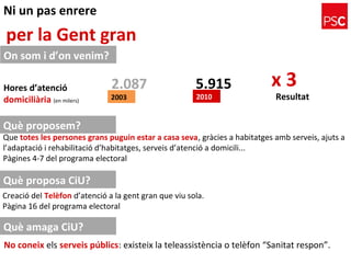 Ni un pas enrere
per la Gent gran
On som i d’on venim?
Què proposem?
Què proposa CiU?
Que totes les persones grans puguin estar a casa seva, gràcies a habitatges amb serveis, ajuts a
l’adaptació i rehabilitació d’habitatges, serveis d’atenció a domicili...
Pàgines 4-7 del programa electoral
Creació del Telèfon d’atenció a la gent gran que viu sola.
Pàgina 16 del programa electoral
2003 2010
Hores d’atenció
domiciliària (en milers)
5.9152.087 x 3
Resultat
No coneix els serveis públics: existeix la teleassistència o telèfon “Sanitat respon”.
Què amaga CiU?
 