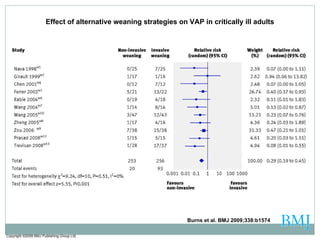 Copyright ©2009 BMJ Publishing Group Ltd. Burns et al. BMJ 2009;338:b1574 Effect of alternative weaning strategies on VAP in critically ill adults 