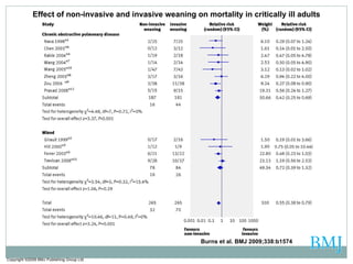 Copyright ©2009 BMJ Publishing Group Ltd. Burns et al. BMJ 2009;338:b1574 Effect of non-invasive and invasive weaning on mortality in critically ill adults 