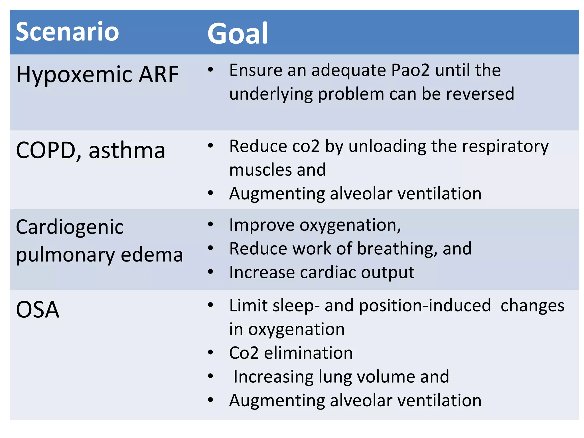 Scenario Goal
Hypoxemic ARF • Ensure an adequate Pao2 until the
underlying problem can be reversed
COPD, asthma • Reduce co2 by unloading the respiratory
muscles and
• Augmenting alveolar ventilation
Cardiogenic
pulmonary edema
• Improve oxygenation,
• Reduce work of breathing, and
• Increase cardiac output
OSA • Limit sleep- and position-induced changes
in oxygenation
• Co2 elimination
• Increasing lung volume and
• Augmenting alveolar ventilation
 