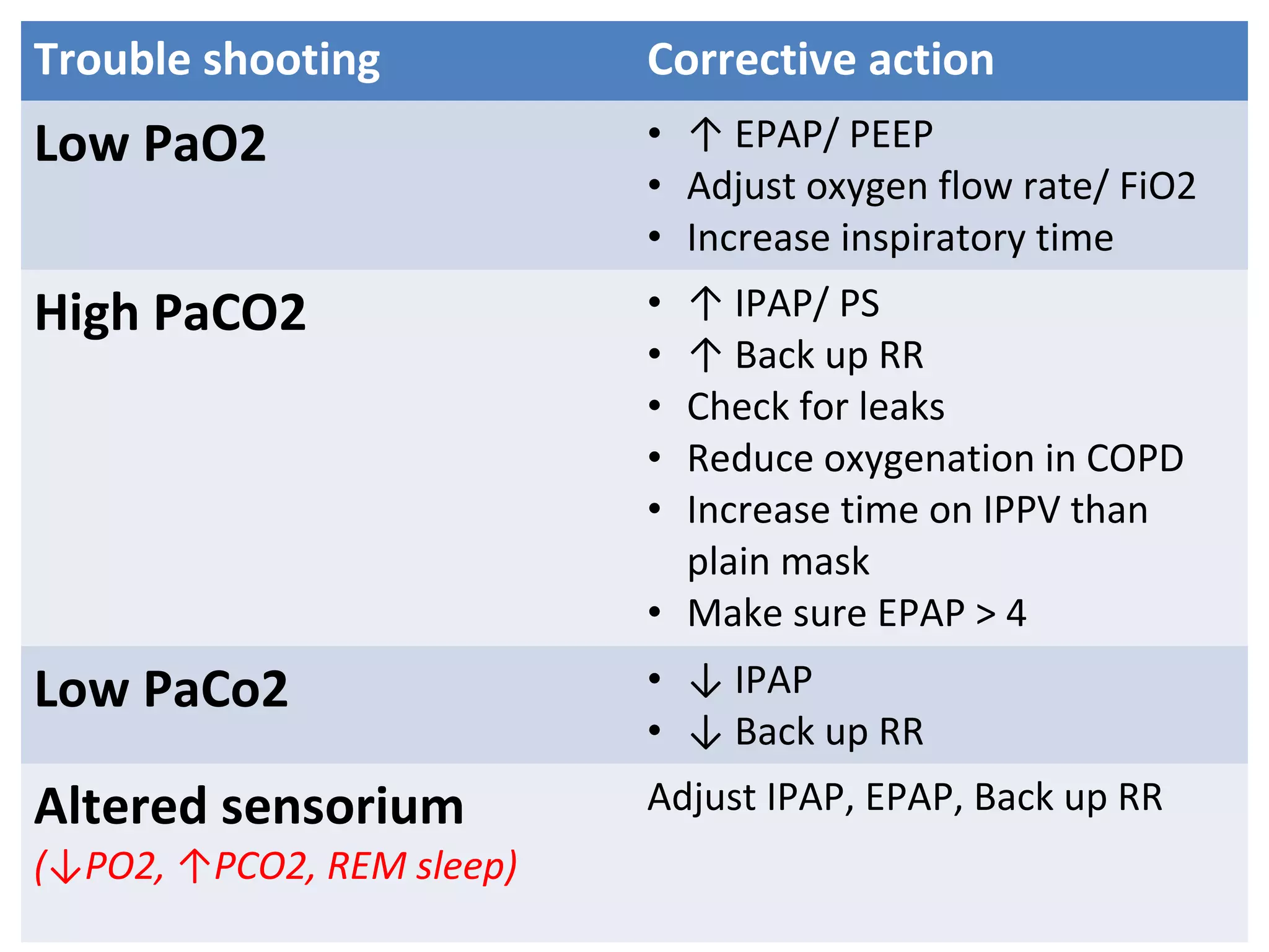 Trouble shooting Corrective action
Low PaO2 • ↑ EPAP/ PEEP
• Adjust oxygen flow rate/ FiO2
• Increase inspiratory time
High PaCO2 • ↑ IPAP/ PS
• ↑ Back up RR
• Check for leaks
• Reduce oxygenation in COPD
• Increase time on IPPV than
plain mask
• Make sure EPAP > 4
Low PaCo2 • ↓ IPAP
• ↓ Back up RR
Altered sensorium
(↓PO2, ↑PCO2, REM sleep)
Adjust IPAP, EPAP, Back up RR
 
