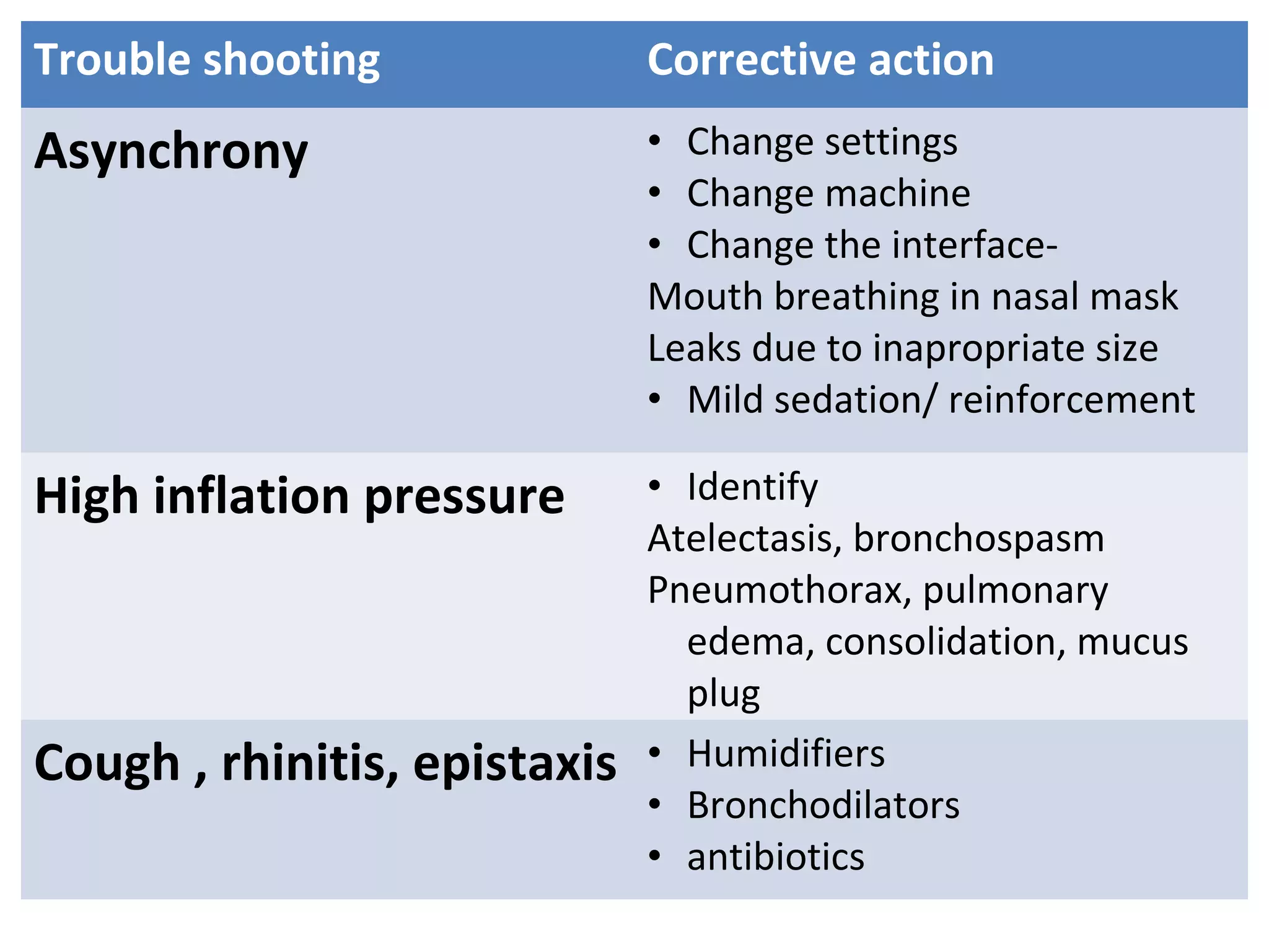 Trouble shooting Corrective action
Asynchrony • Change settings
• Change machine
• Change the interface-
Mouth breathing in nasal mask
Leaks due to inapropriate size
• Mild sedation/ reinforcement
High inflation pressure • Identify
Atelectasis, bronchospasm
Pneumothorax, pulmonary
edema, consolidation, mucus
plug
Cough , rhinitis, epistaxis • Humidifiers
• Bronchodilators
• antibiotics
 